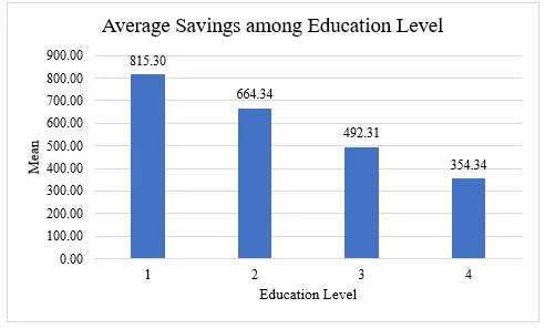 Average Savings among Education Level